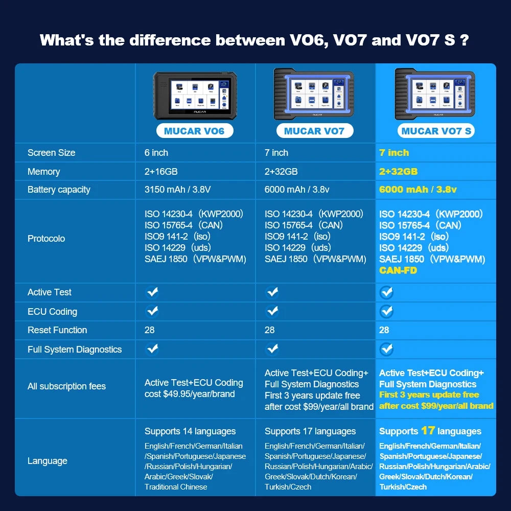 MUCAR VO7S/VO7 OBD2 Scanner Full System Diagnose 28 Reset Diagnostic Tool ECU Coding Active Test/Bi-directional Free for All Car CM World