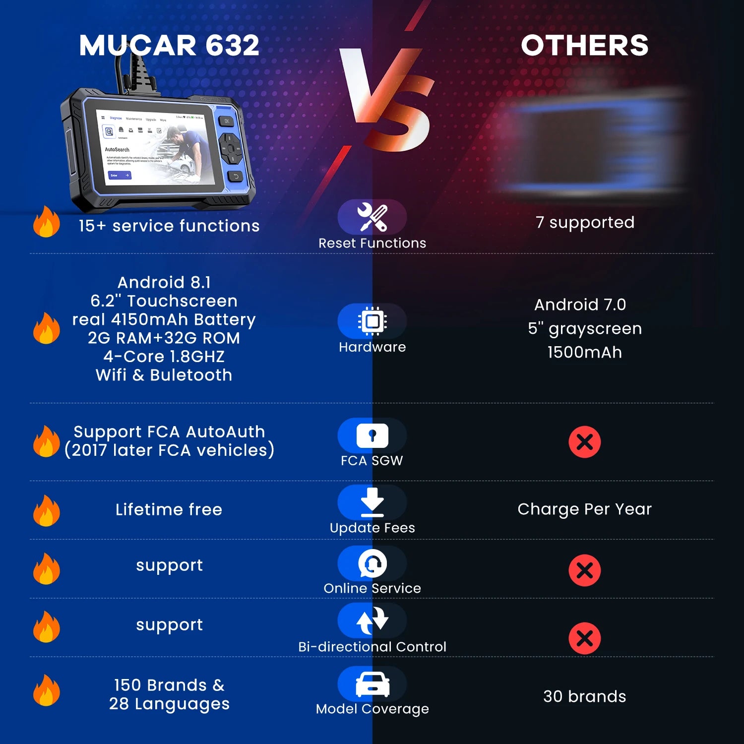 MUCAR 632 OBD2 Diagnostic Tool AI Assisted Bi-directional CANFD Protocal ECM/TCM/ABS/SRS Diagnosis 15 Reset Lifetime Free Update CM World