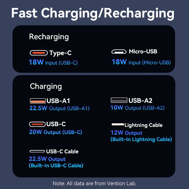 Vention 3C Certified 20000mAh 22.5w Power Bank Built-in USB-C Lightning Cable Portable Fast Charger Spare Battery CCC Powerbank