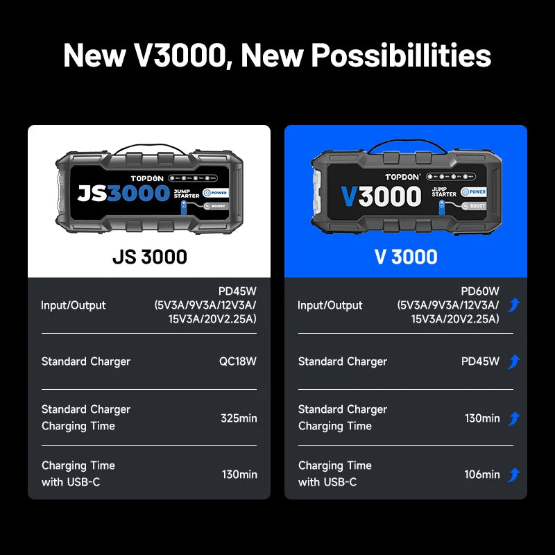 TOPDON V3000 Portable Emergency 12V 3000A 24000mah PD60W Jumper Pack Box Trucks Car Battery Jump Starter Power Bank
