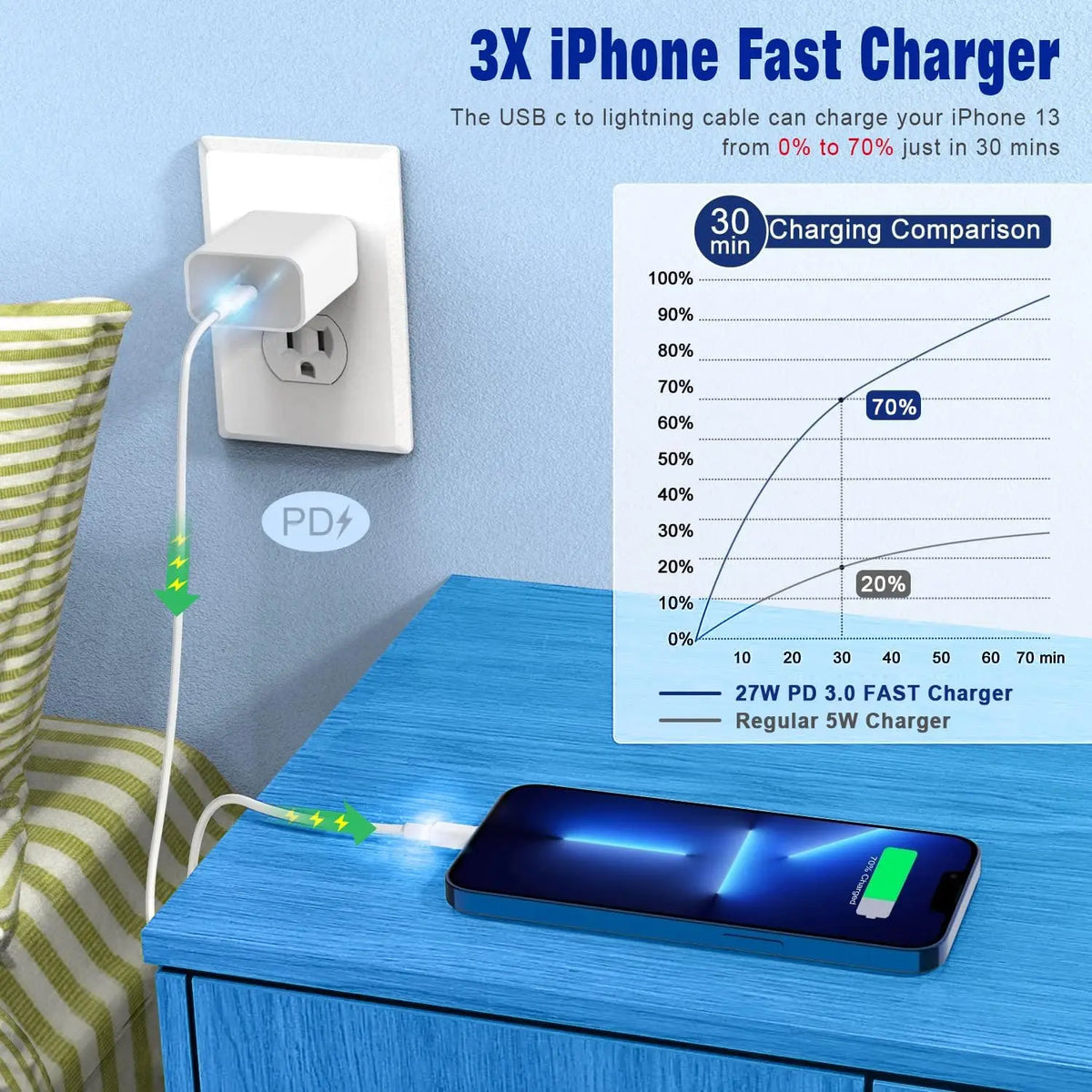 PD 20W Lightning C Cable For iPhone 14 13 12 11 Pro Max Xs 8 Plus iPad Wire 3A Fast Charging Cord Type C Data Cable for iPhone