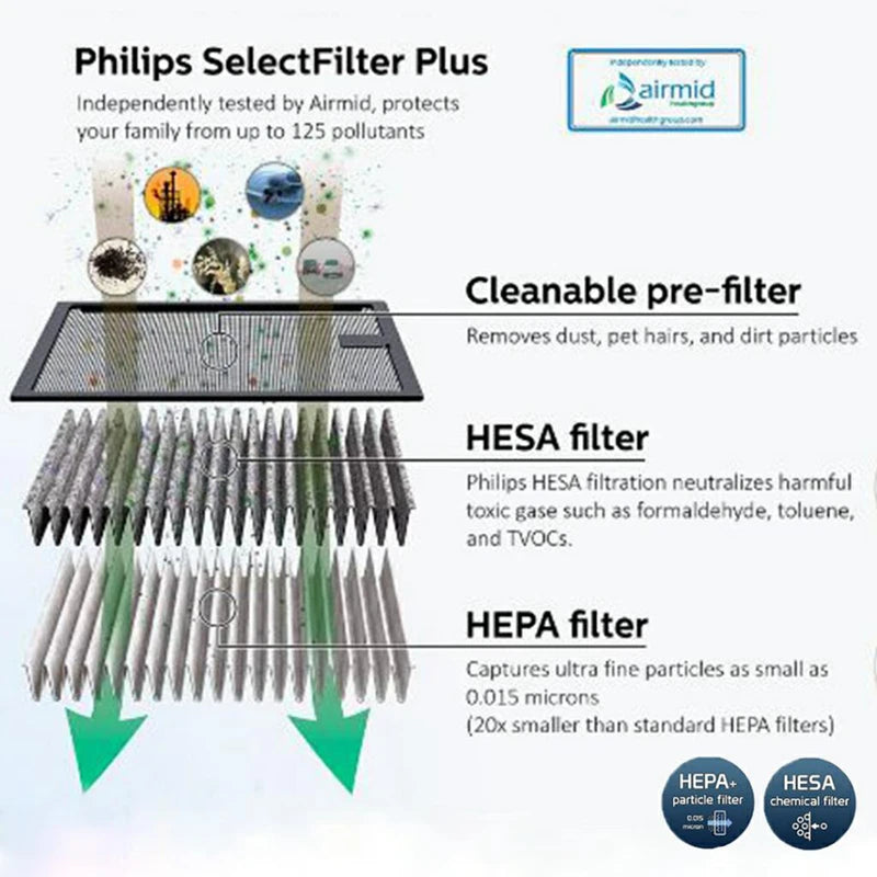 Philips Car Air Purifier GoPure 5301 Remove 125 kinds of pollutants 3-color indicator shows air quality at a glance CM World