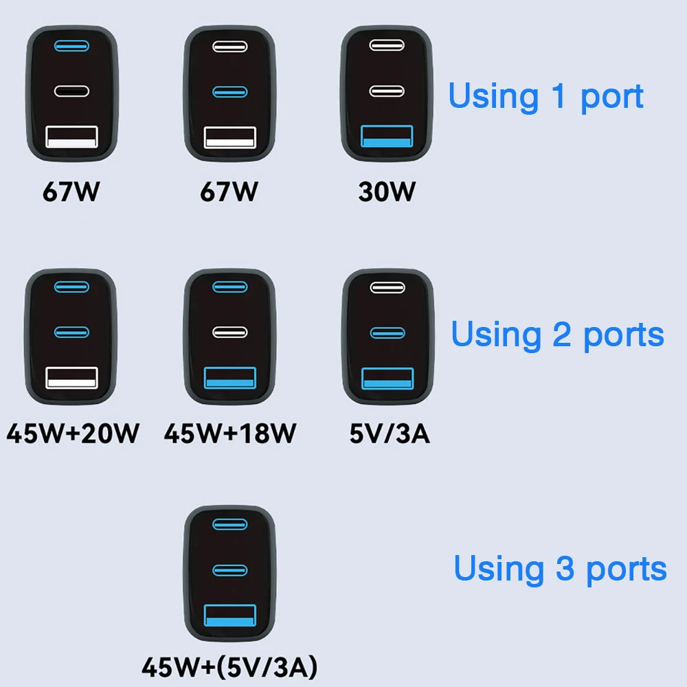 GaN 67W Quick charger type c pd 65w Super fast charger USB C and USB A 3 Ports with QC 4.0 3.0 for Samsung iPhone 15 Pro Laptop Car Mobile World