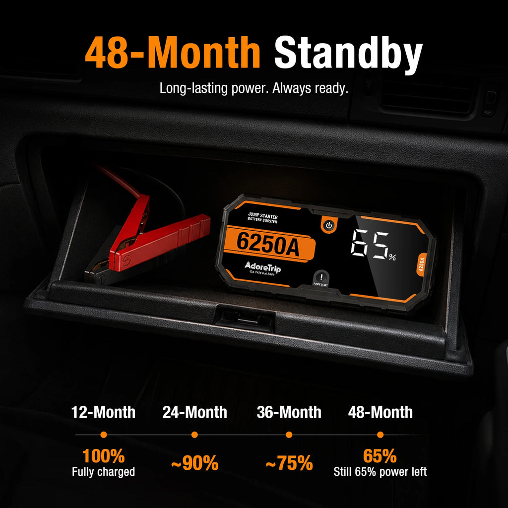 AdoreTrip 6250A Portable 12V Jump Starter 24000mAh Power Bank Auto Battery Booster for 12L Gas 6.5L Diesel Pickups SUV Off-Road 4x4