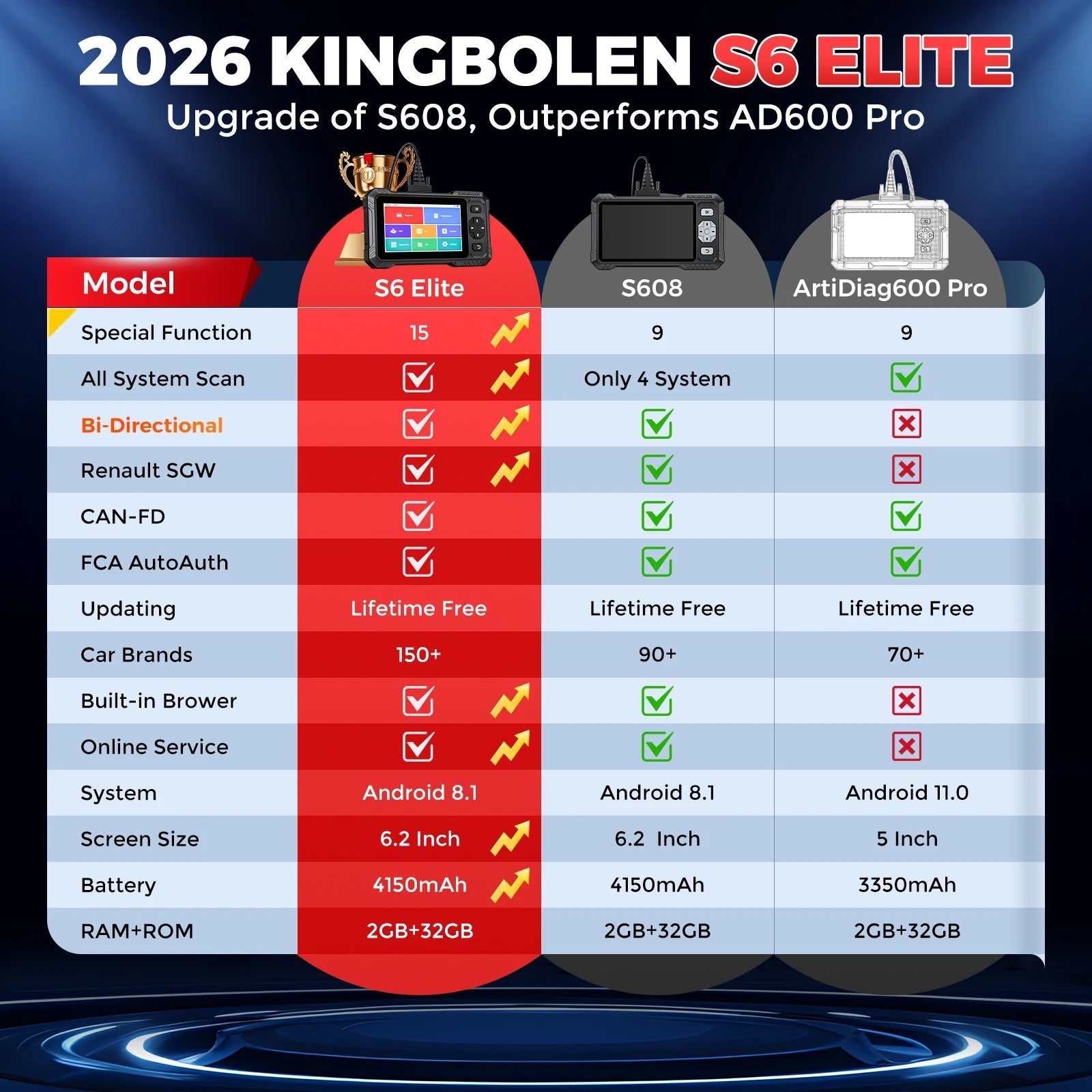 KINGBOLEN S6 ELite CAN FD All System OBD2 Scanner Bidirectional Test Car Diagnostic Tool TPMS AdBlue DPF 15 Reset Lifetime free Car Mobile World