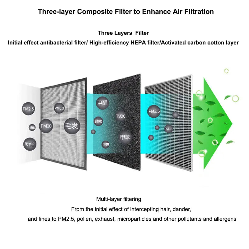 Solar Powered Car Air Purifier, Odor & Formaldehyde Remover with Aromatherapy, 3-Speed Regulation, Three-Layer Filter System CM World
