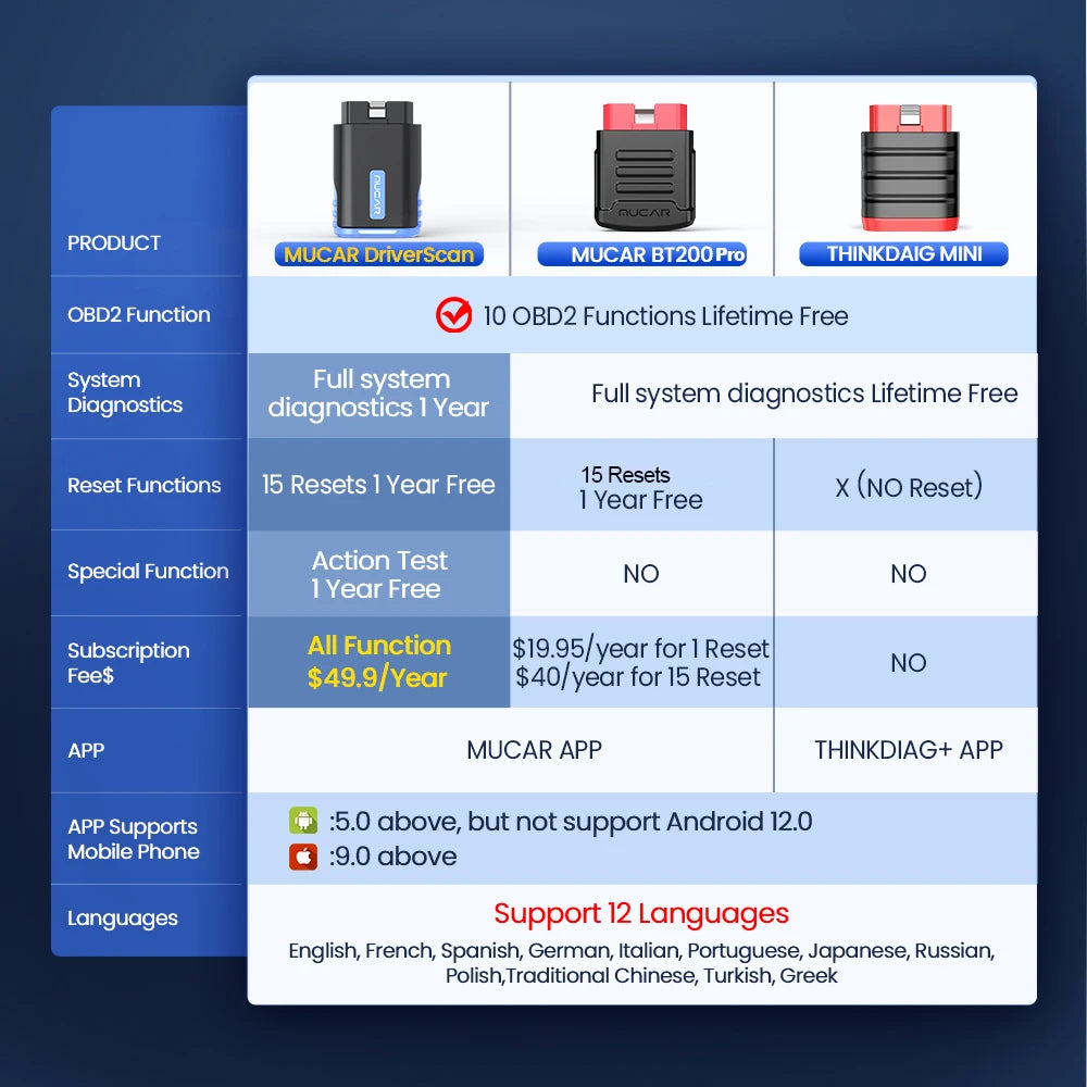 10-50pcs MUCAR DriverScan OBD2 Scanner Diagnostic Tool Full System Diagnosis 15 Reset Bi-directional Bluetooth Code Reader
